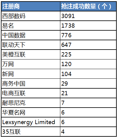 各注冊(cè)商搶注成功數(shù)量 各注冊(cè)商搶注成功數(shù)量