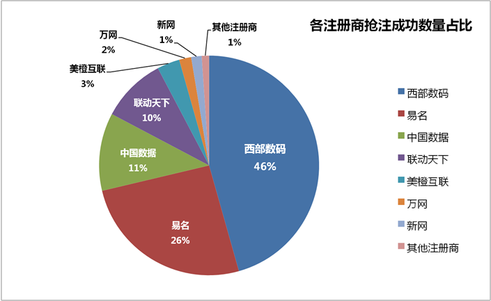 各注冊(cè)商搶注成功數(shù)量占比 各注冊(cè)商搶注成功數(shù)量占比