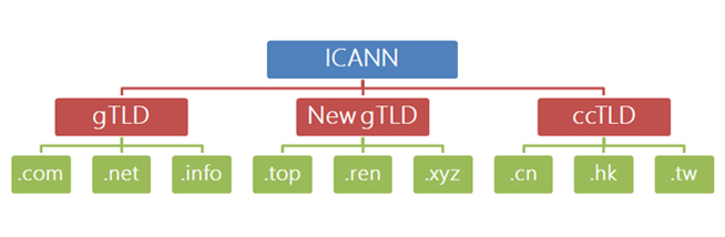 ICANN管理中的各大頂級域名 ICANN管理中的各大頂級域名